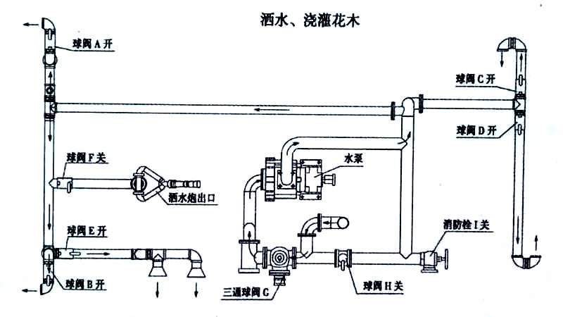 15方東風霧炮灑水車噴灑、澆灌操作示意圖